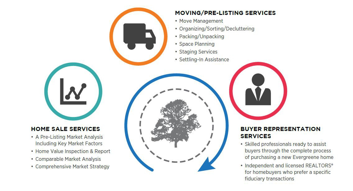 A summary of our concierge services